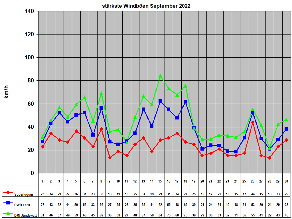 strkste Windben September 2022