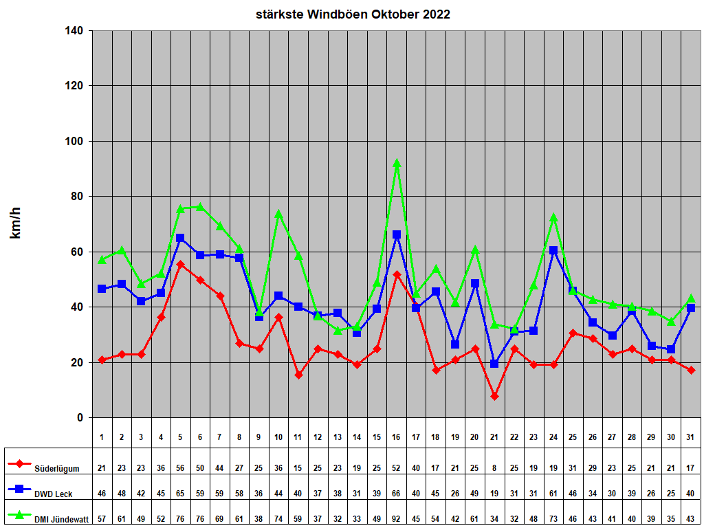 strkste Windben Oktober 2022