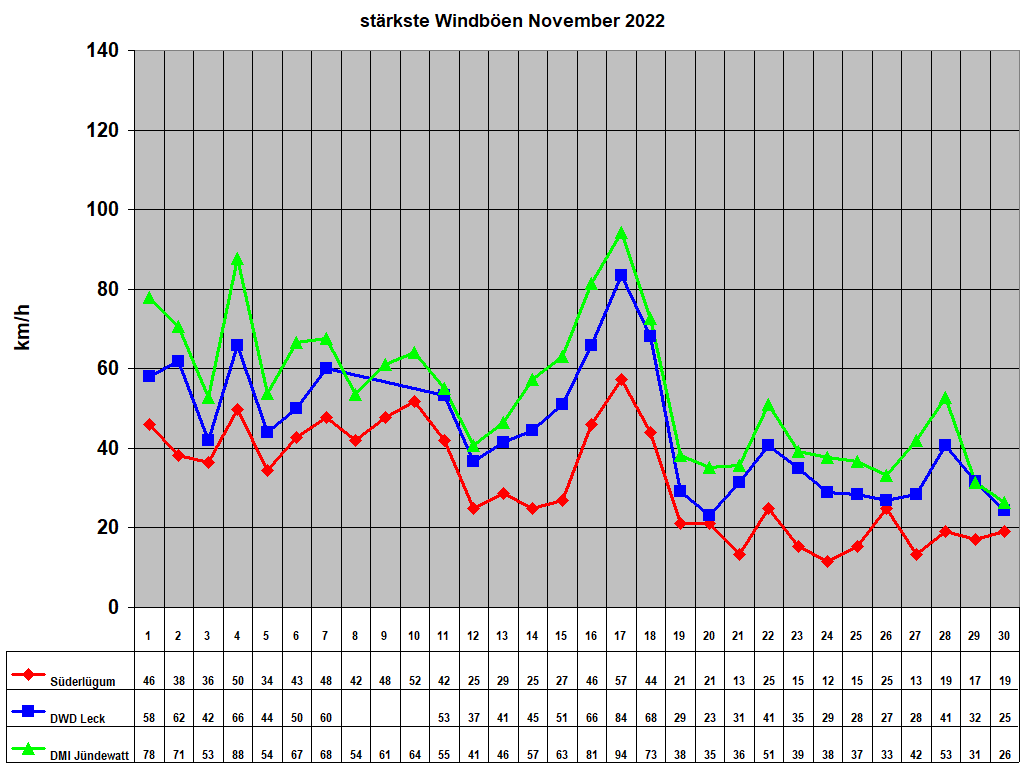 strkste Windben November 2022