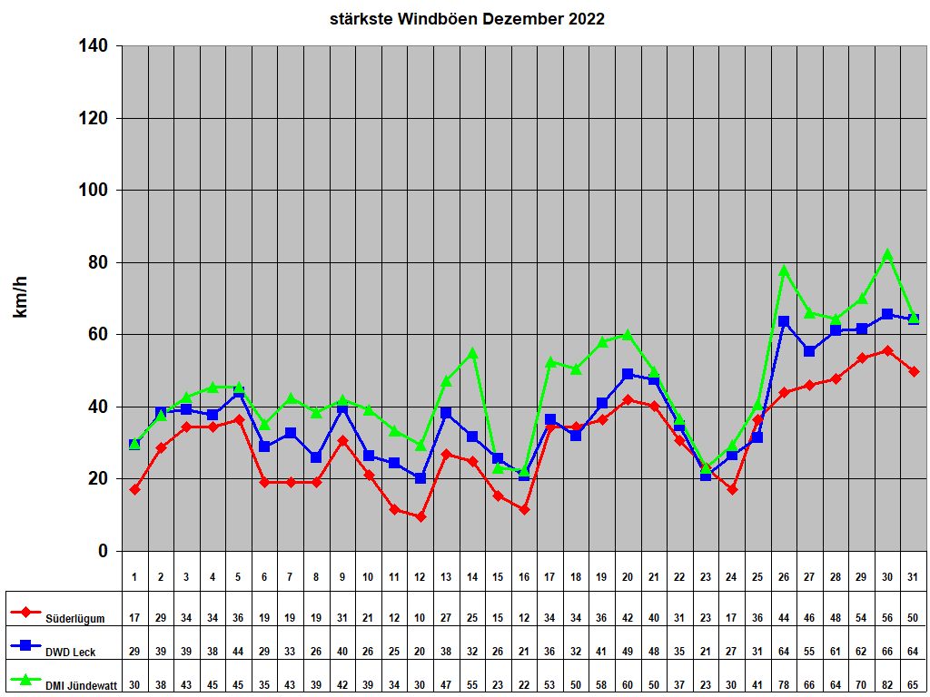 strkste Windben Dezember 2022