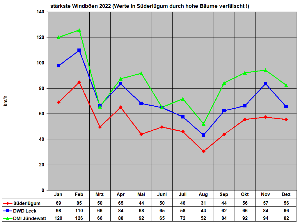 strkste Windben 2022 (Werte in Sderlgum durch hohe Bume verflscht !)