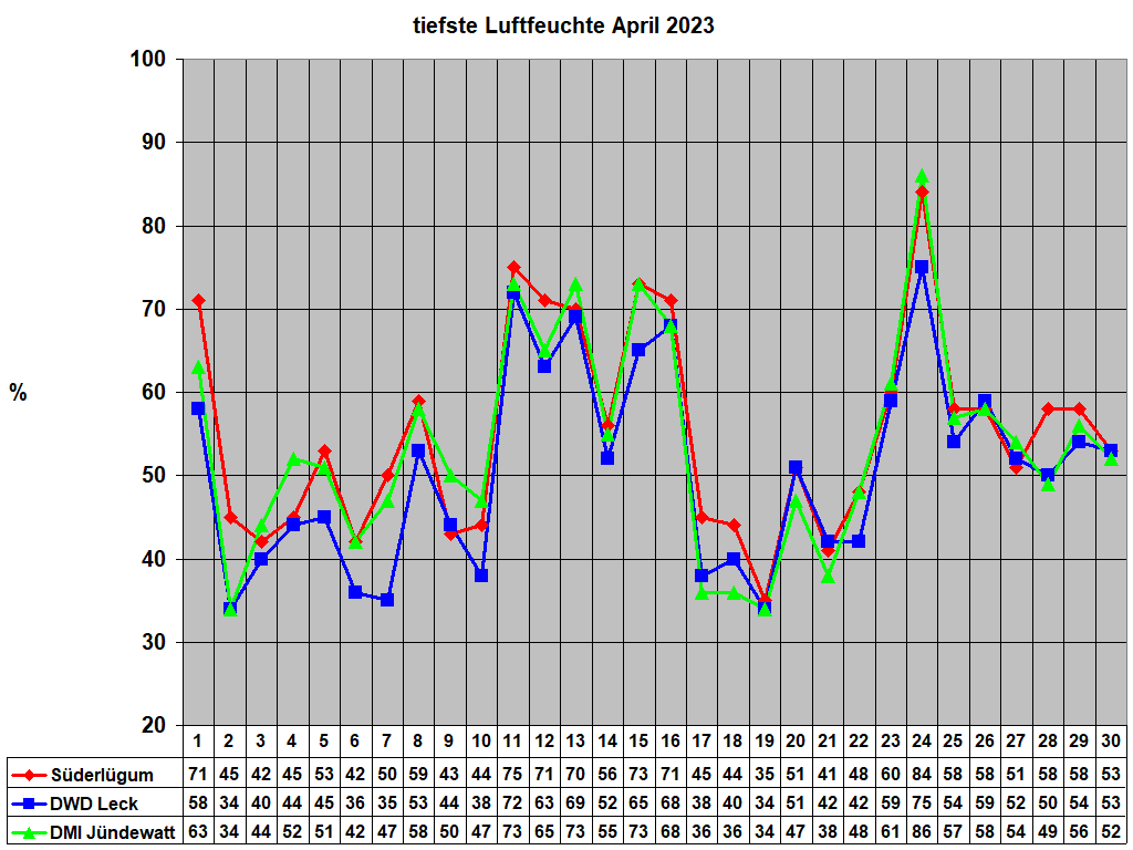 tiefste Luftfeuchte April 2023
