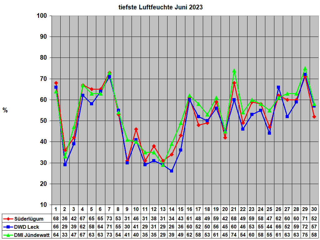 tiefste Luftfeuchte Juni 2023