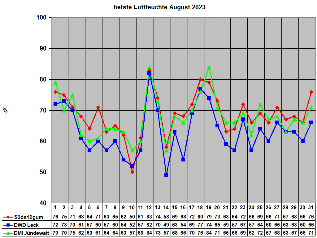 tiefste Luftfeuchte August 2023