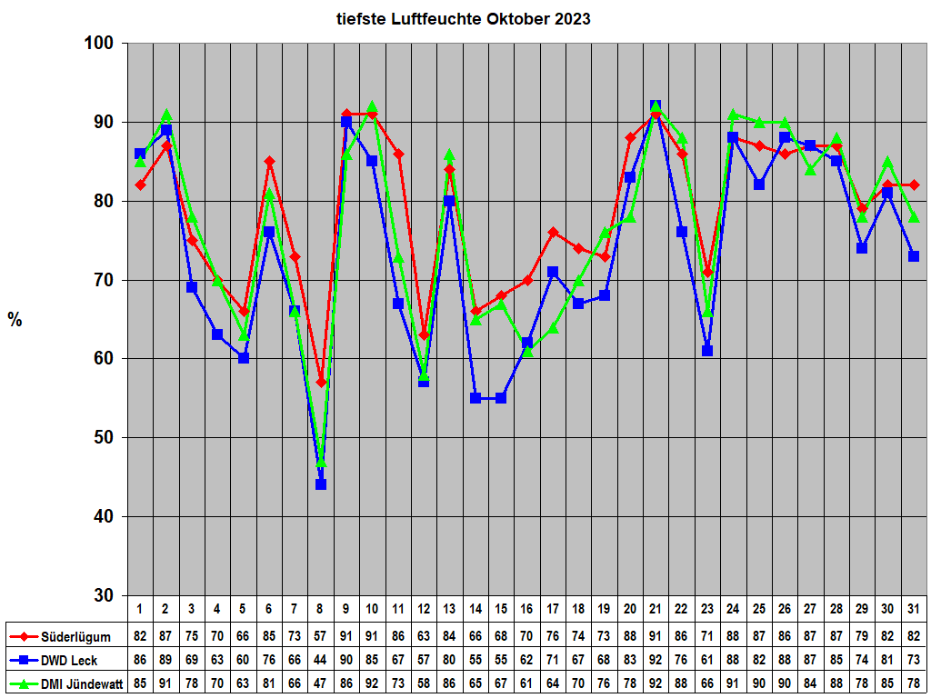 tiefste Luftfeuchte Oktober 2023