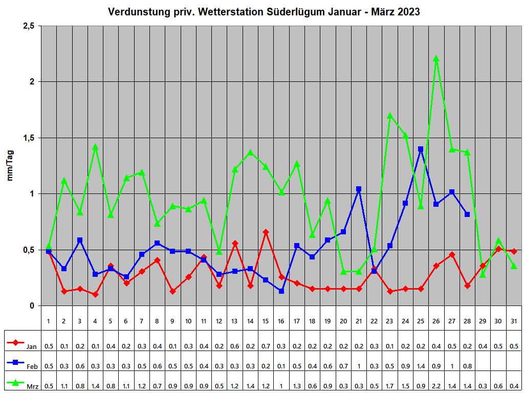 Verdunstung priv. Wetterstation Sderlgum Januar - Mrz 2023