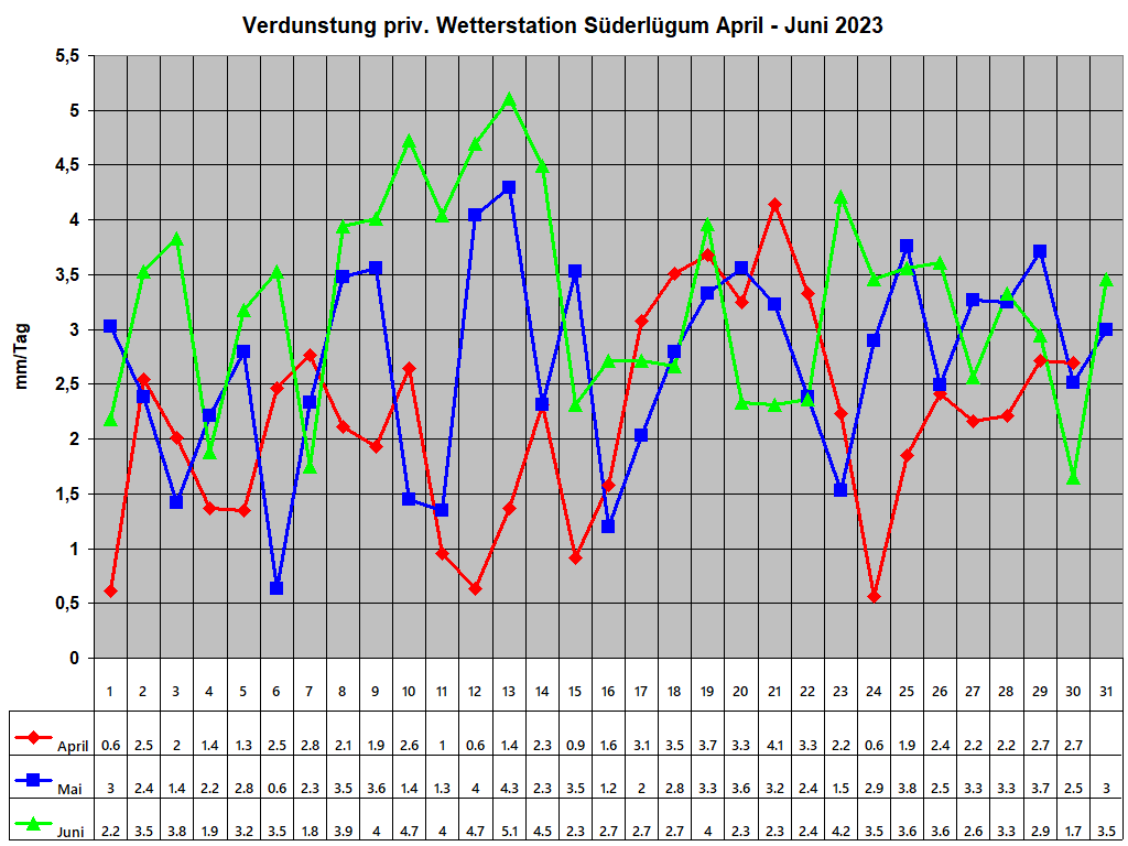 Verdunstung priv. Wetterstation Sderlgum April - Juni 2023