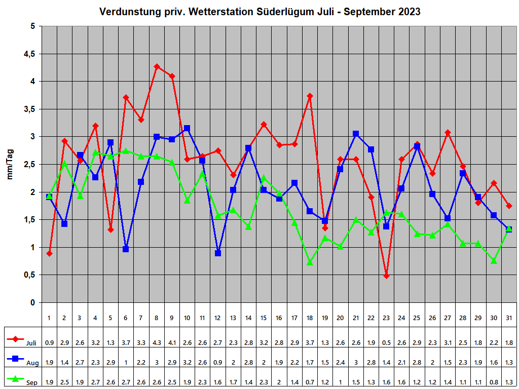 Verdunstung priv. Wetterstation Sderlgum Juli - September 2023