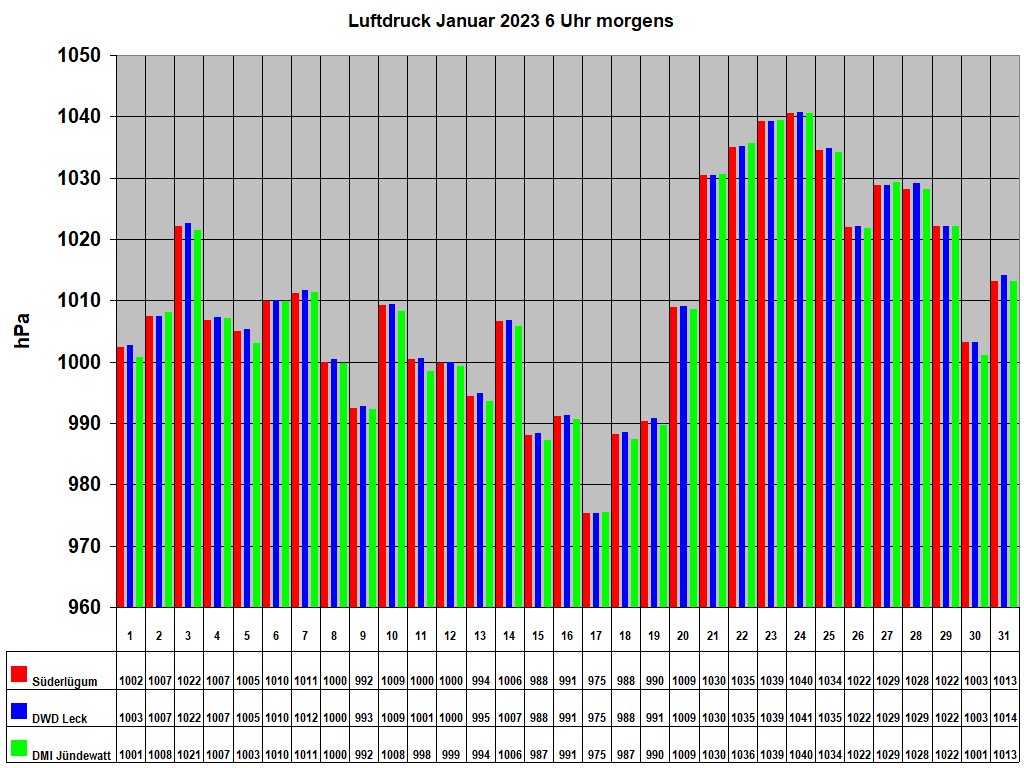 Luftdruck Januar 2023 6 Uhr morgens