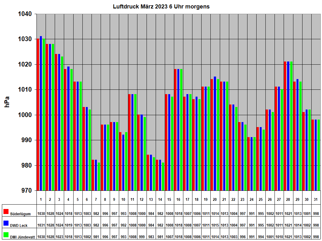 Luftdruck Mrz 2023 6 Uhr morgens