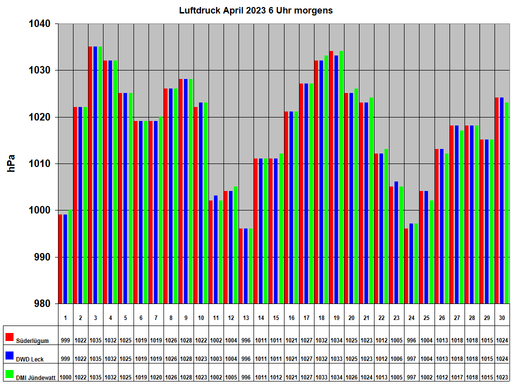 Luftdruck April 2023 6 Uhr morgens