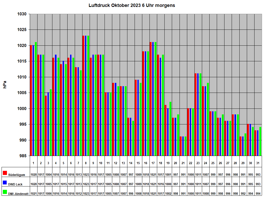 Luftdruck Oktober 2023 6 Uhr morgens