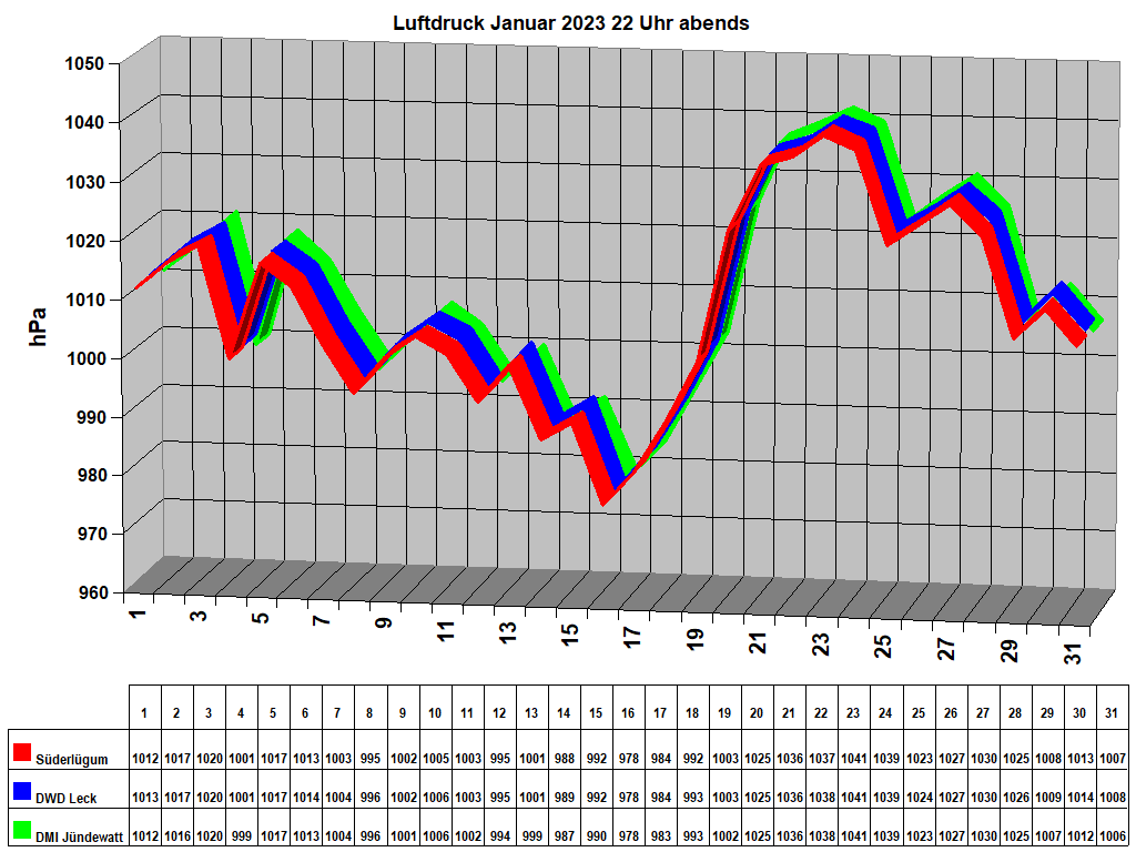 Luftdruck Januar 2023 22 Uhr abends