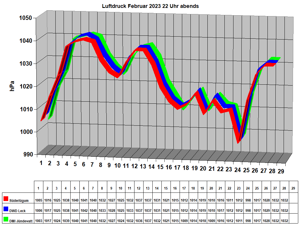 Luftdruck Februar 2023 22 Uhr abends
