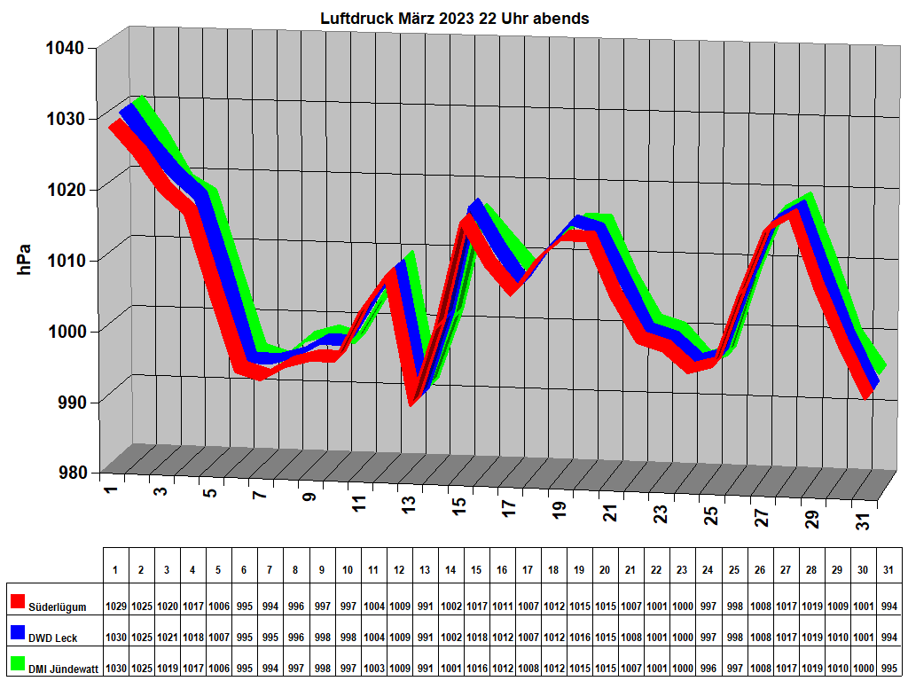 Luftdruck M�rz 2023 22 Uhr abends