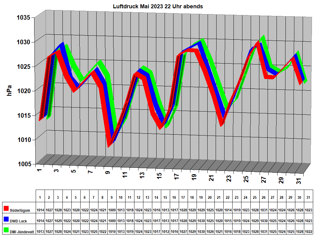 Luftdruck Mai 2023 22 Uhr abends