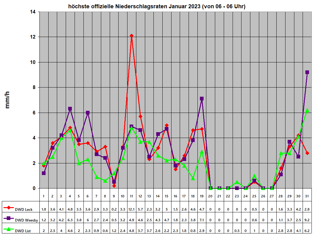 hchste offizielle Niederschlagsraten Januar 2023 (von 06 - 06 Uhr)