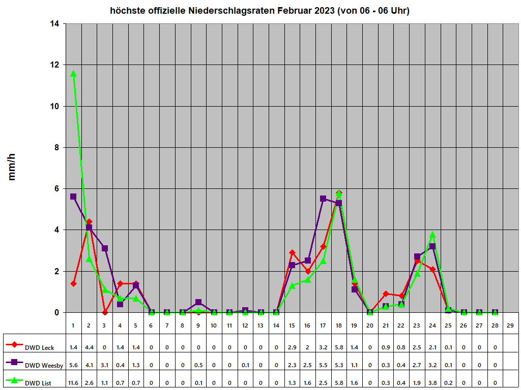 hchste offizielle Niederschlagsraten Februar 2023 (von 06 - 06 Uhr)