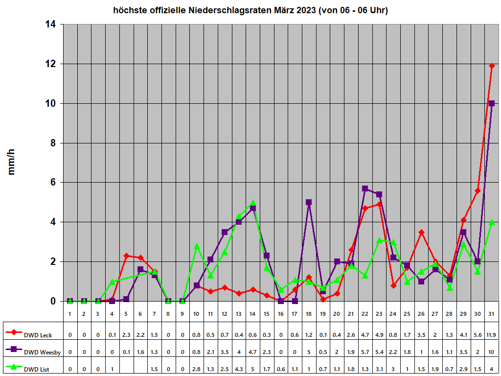 hchste offizielle Niederschlagsraten Mrz 2023 (von 06 - 06 Uhr)