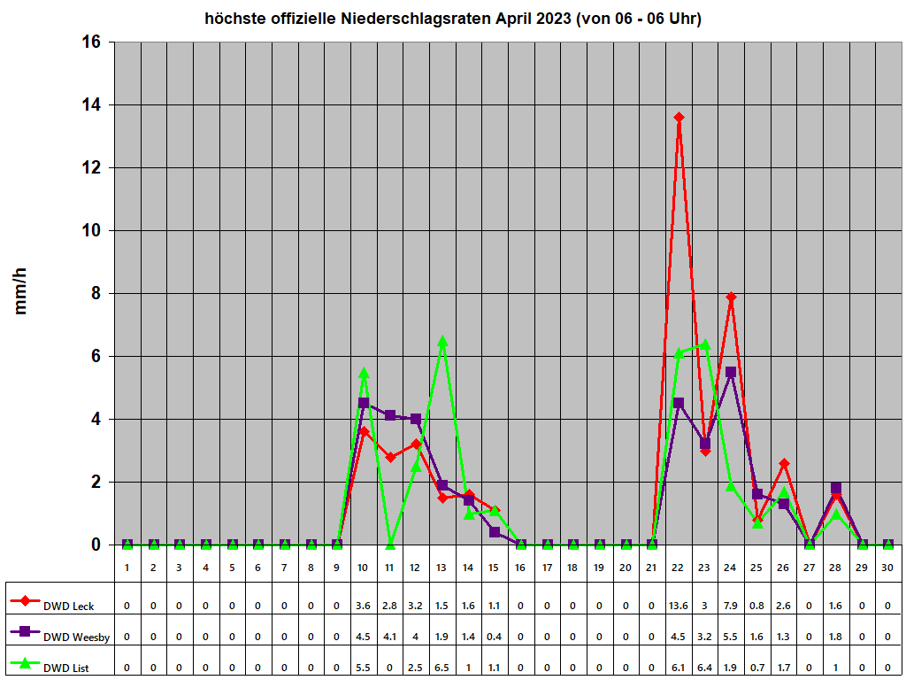 hchste offizielle Niederschlagsraten April 2023 (von 06 - 06 Uhr)