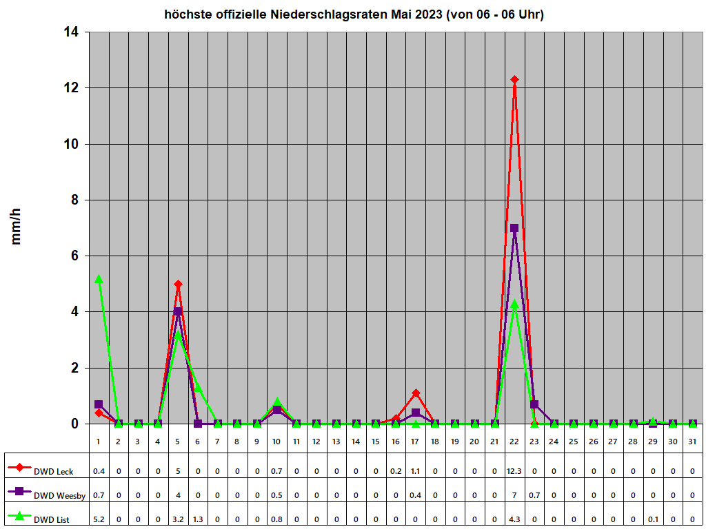 hchste offizielle Niederschlagsraten Mai 2023 (von 06 - 06 Uhr)
