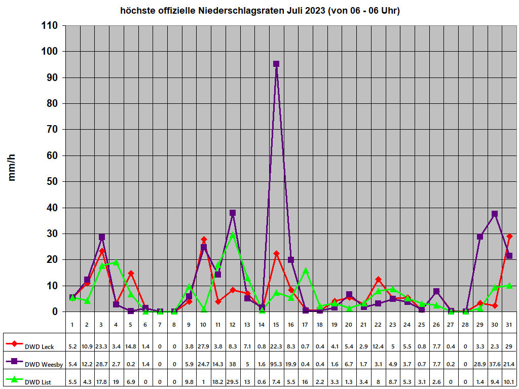 hchste offizielle Niederschlagsraten Juli 2023 (von 06 - 06 Uhr)