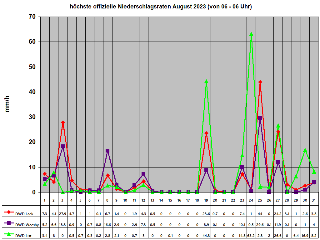 hchste offizielle Niederschlagsraten August 2023 (von 06 - 06 Uhr)