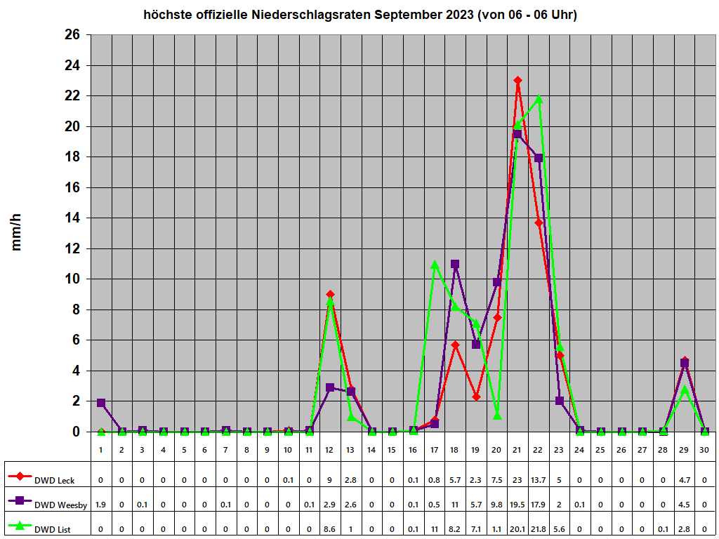 hchste offizielle Niederschlagsraten September 2023 (von 06 - 06 Uhr)