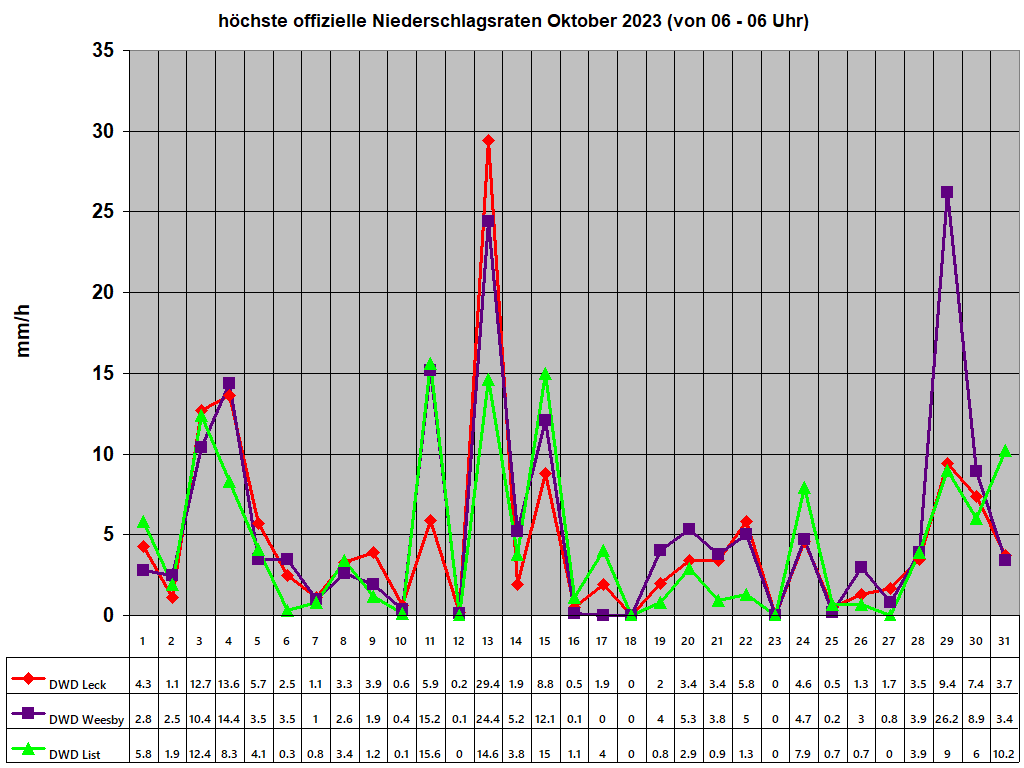 hchste offizielle Niederschlagsraten Oktober 2023 (von 06 - 06 Uhr)