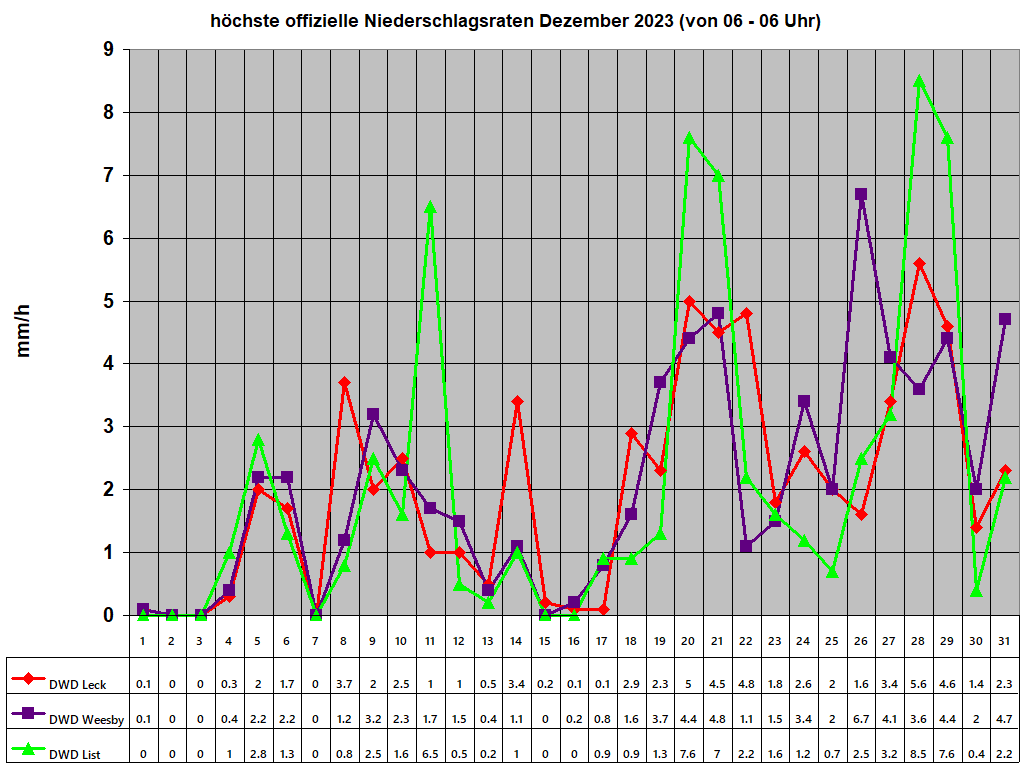 hchste offizielle Niederschlagsraten Dezember 2023 (von 06 - 06 Uhr)
