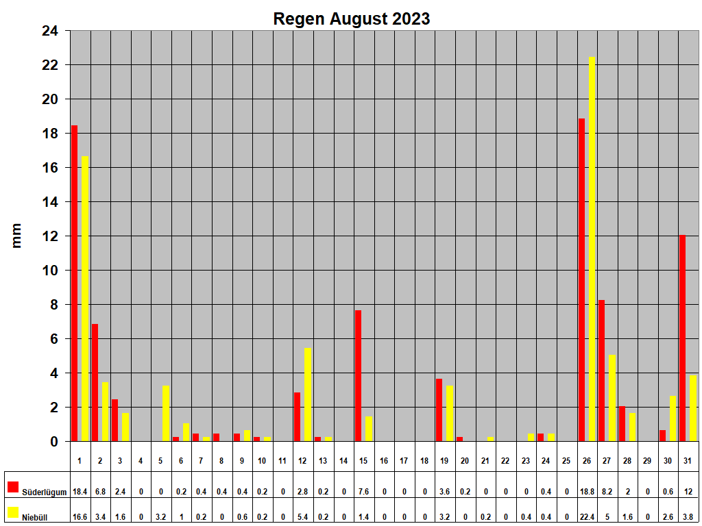 Regen August 2023