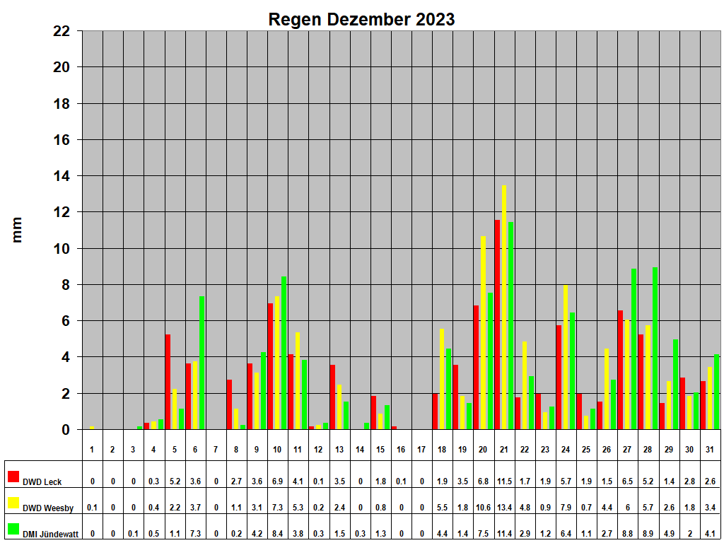 Regen Dezember 2023