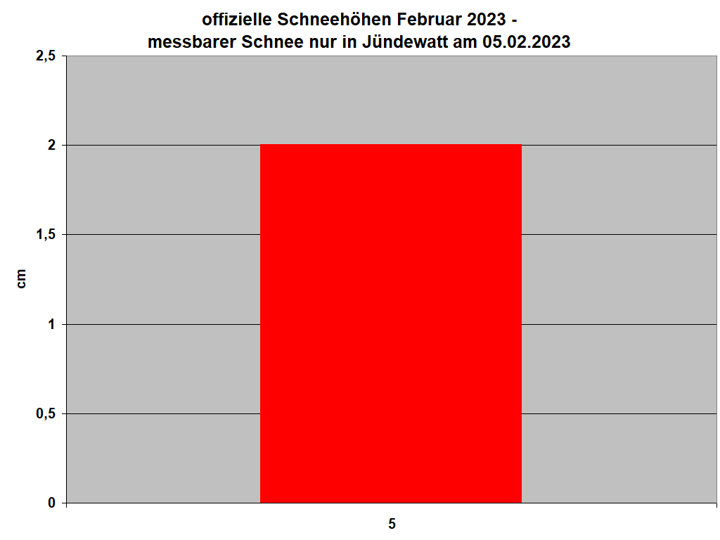 offizielle Schneeh�hen Februar 2023 - 
messbarer Schnee nur in J�ndewatt am 05.02.2023