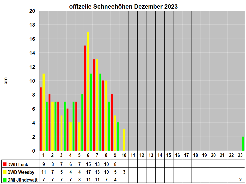offizelle Schneeh�hen Dezember 2023