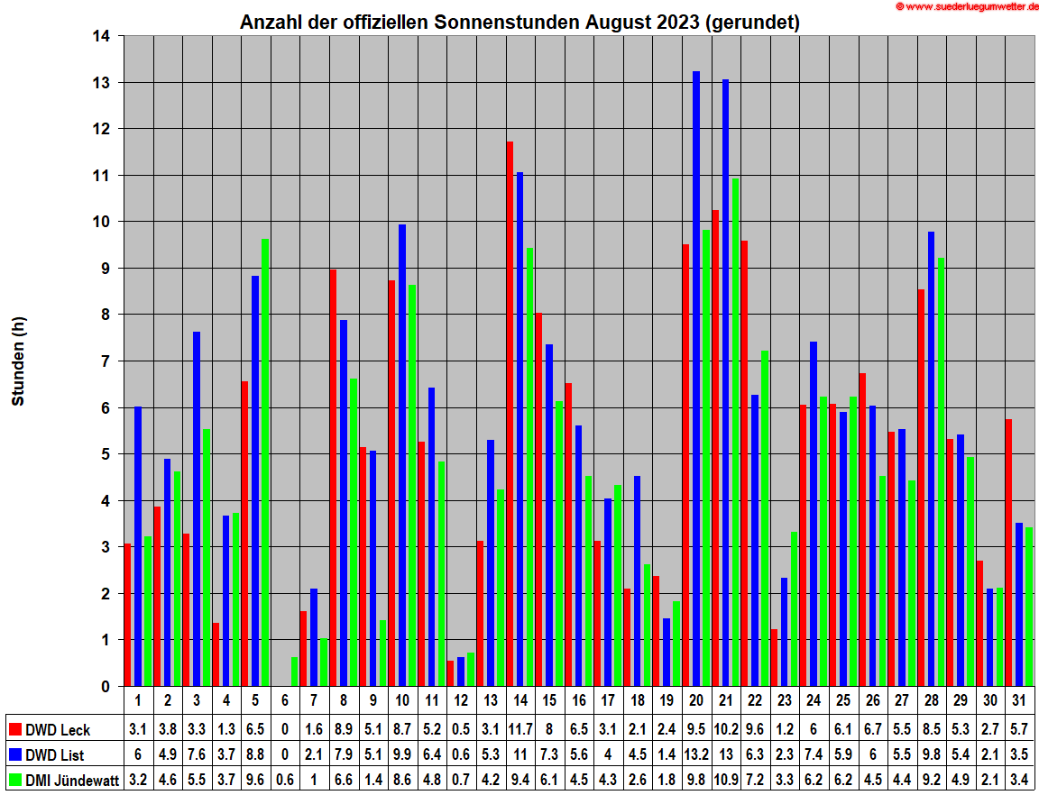 Anzahl der offiziellen Sonnenstunden August 2023 (gerundet)