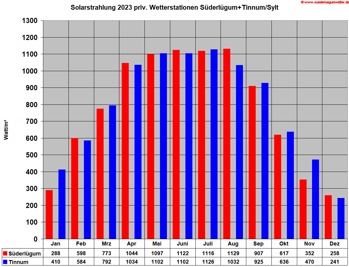Solarstrahlung 2023 priv. Wetterstationen Süderlügum+Tinnum/Sylt