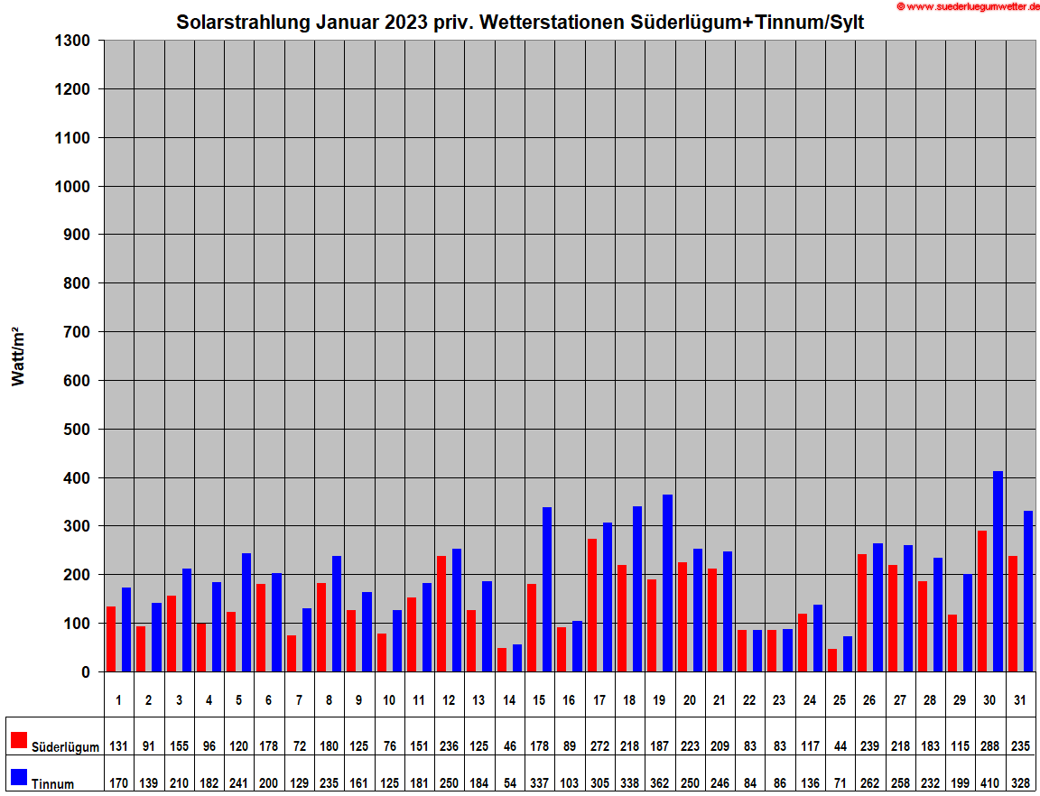 Solarstrahlung Mai 2023 priv. Wetterstationen Süderlügum+Tinnum/Sylt