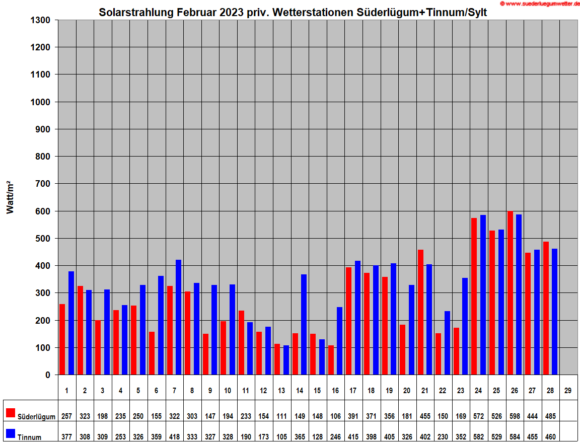 Solarstrahlung Juni 2023 priv. Wetterstationen Süderlügum+Tinnum/Sylt