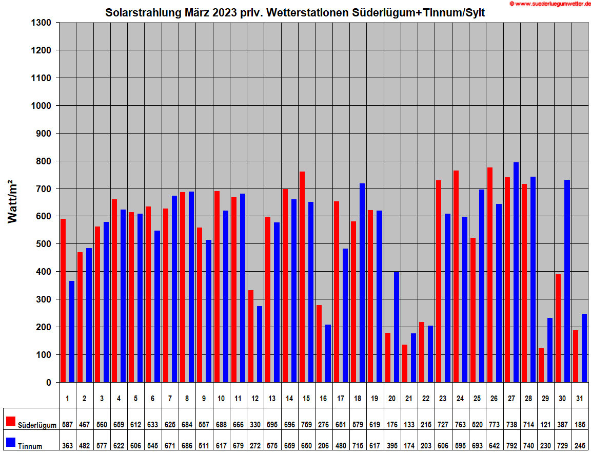 Solarstrahlung Juli 2023 priv. Wetterstationen Süderlügum+Tinnum/Sylt