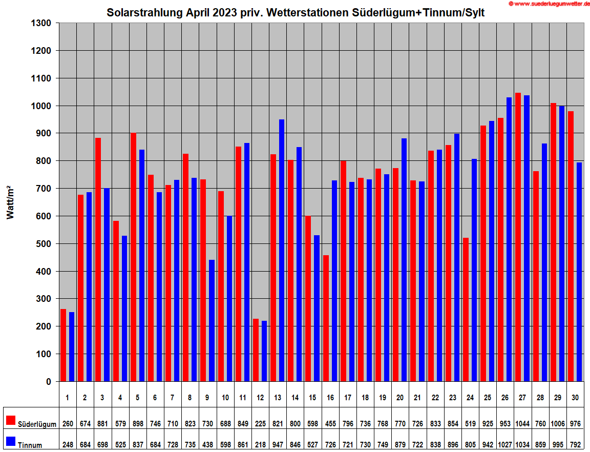 Solarstrahlung August 2023 priv. Wetterstationen Süderlügum+Tinnum/Sylt