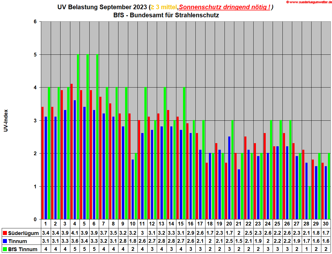 UV Belastung September 2023 (≤ 2 niedrig,≥ 2 mittel,≥ 5 hoch,≥ 7 sehr hoch,
ab einem Wert von 2 sind Schutzmaßnahmen erforderlich!
BfS - Bundesamt für Strahlenschutz)