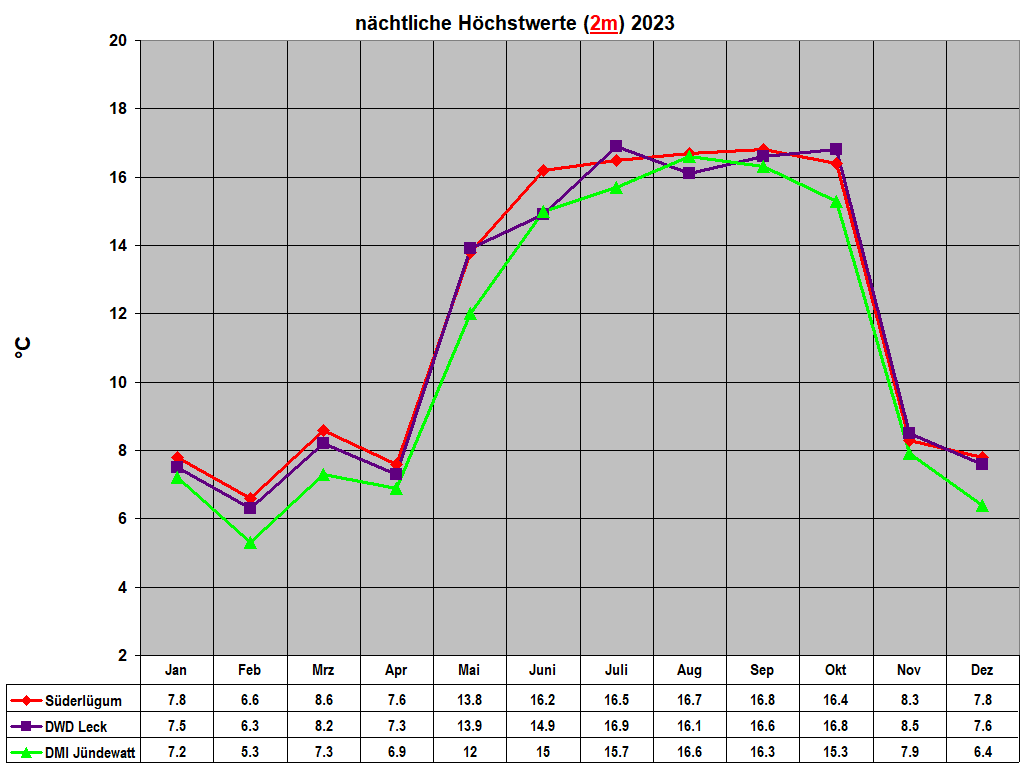 nchtliche Hchstwerte (2m) 2023