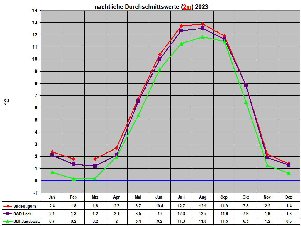 n�chtliche Durchschnittswerte (2m) 2023