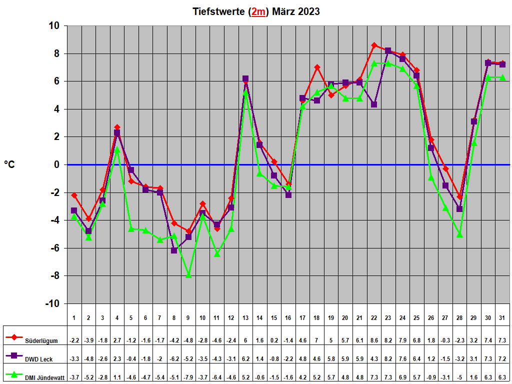 Tiefstwerte (2m) M�rz 2023