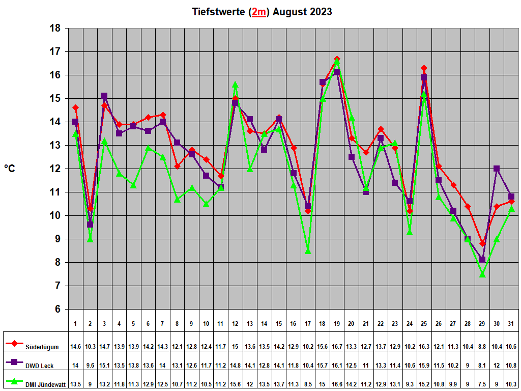 Tiefstwerte (2m) August 2023
