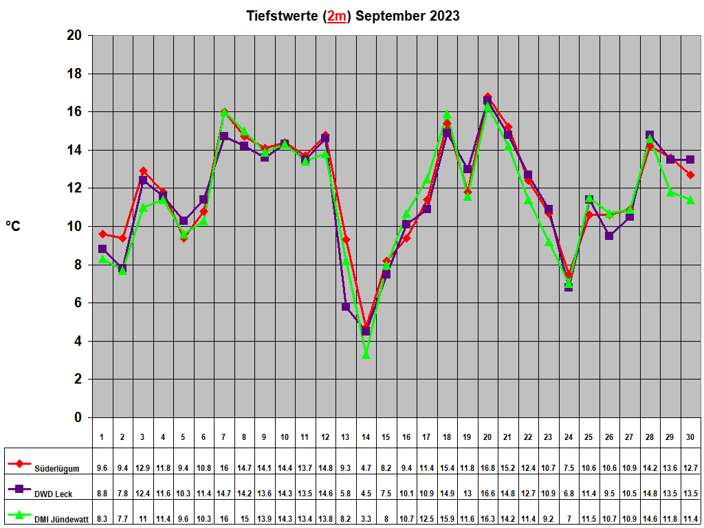 Tiefstwerte (2m) September 2023