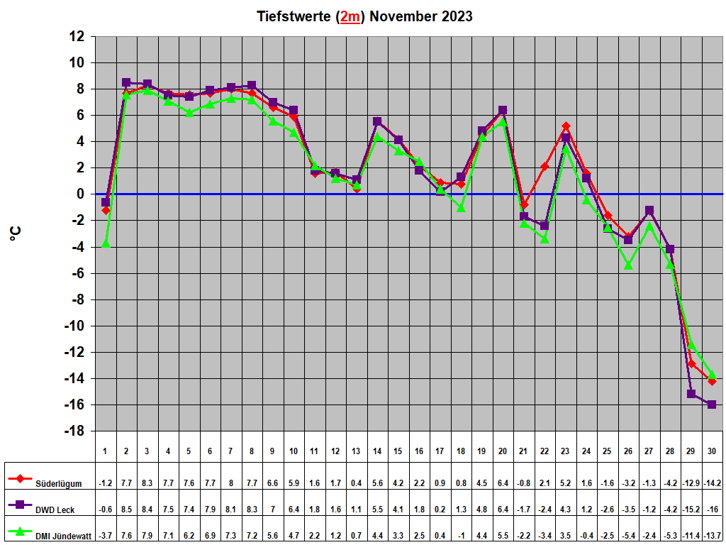 Tiefstwerte (2m) November 2023