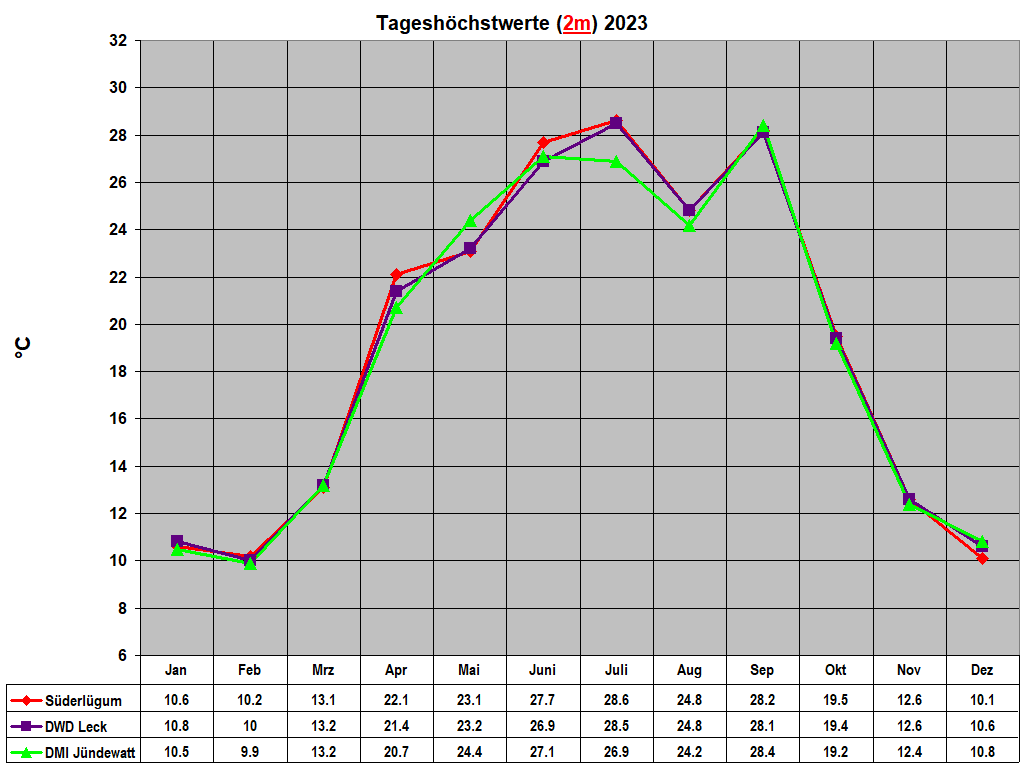 Tagesh�chstwerte (2m) 2023