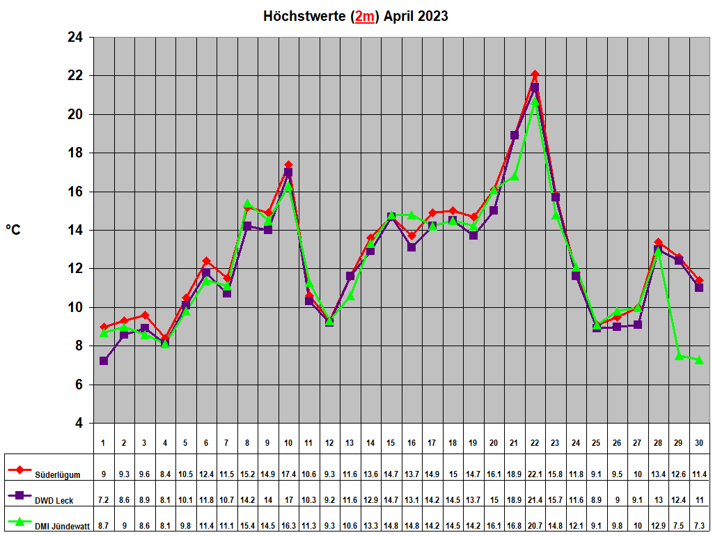 H�chstwerte (2m) April 2023