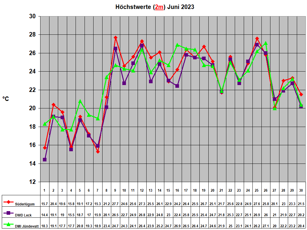 H�chstwerte (2m) Juni 2023